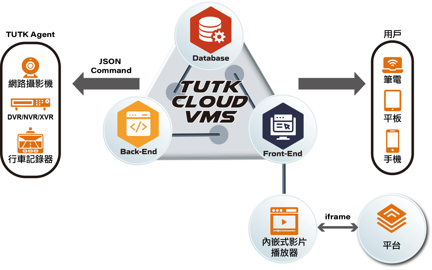 CVMS-Architecture-cht TUTK Cloud Video Management System