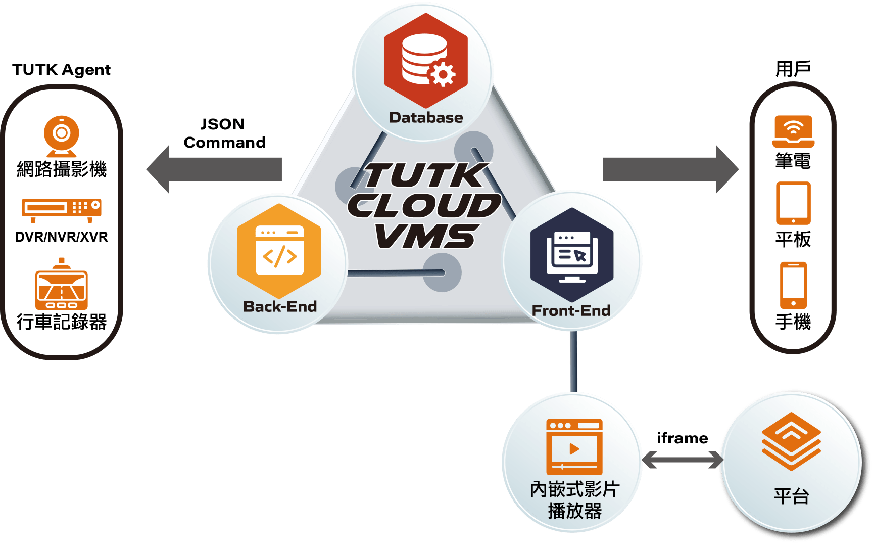 TUTK Cloud Video Management System